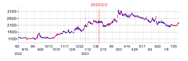 2023年2月2日 16:14前後のの株価チャート